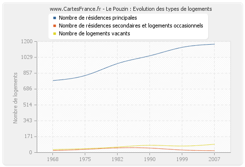 Le Pouzin : Evolution des types de logements